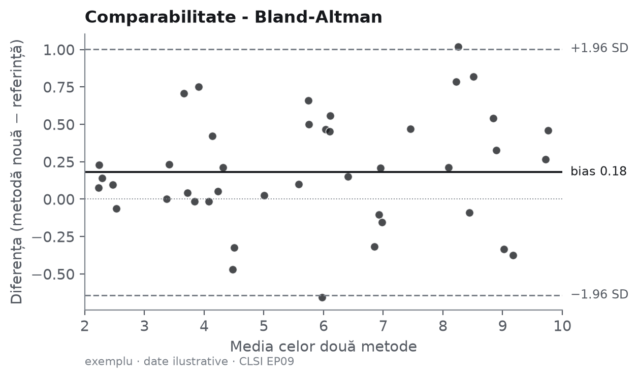 Exemplu grafic Bland-Altman pentru comparabilitatea metodelor - date ilustrative
