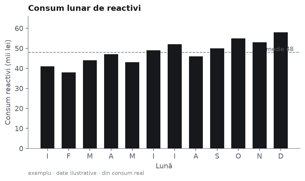 Exemplu grafic cu consumul lunar de reactivi calculat din consum real - date ilustrative