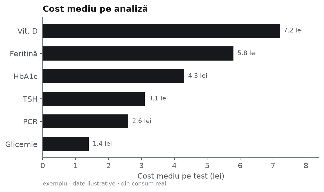 Exemplu grafic cu costul mediu pe analiză, pe test - date ilustrative