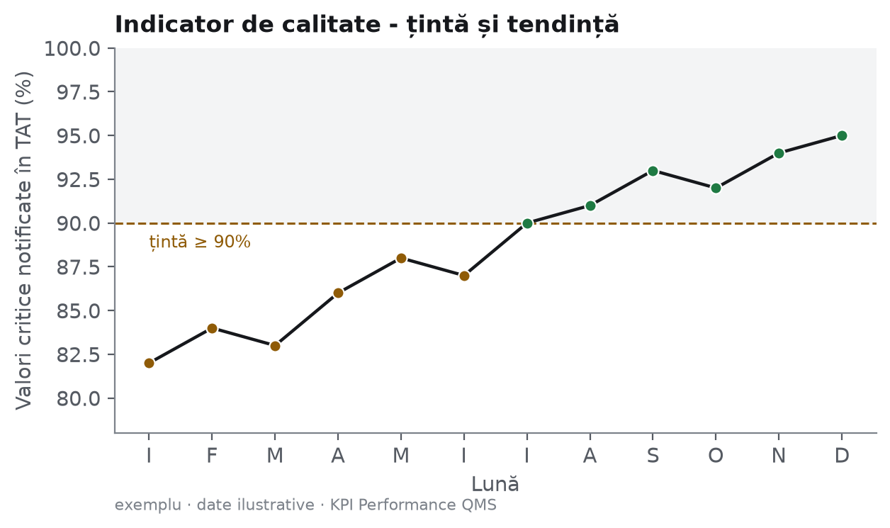 Exemplu indicator de calitate cu țintă și tendință lunară - date ilustrative