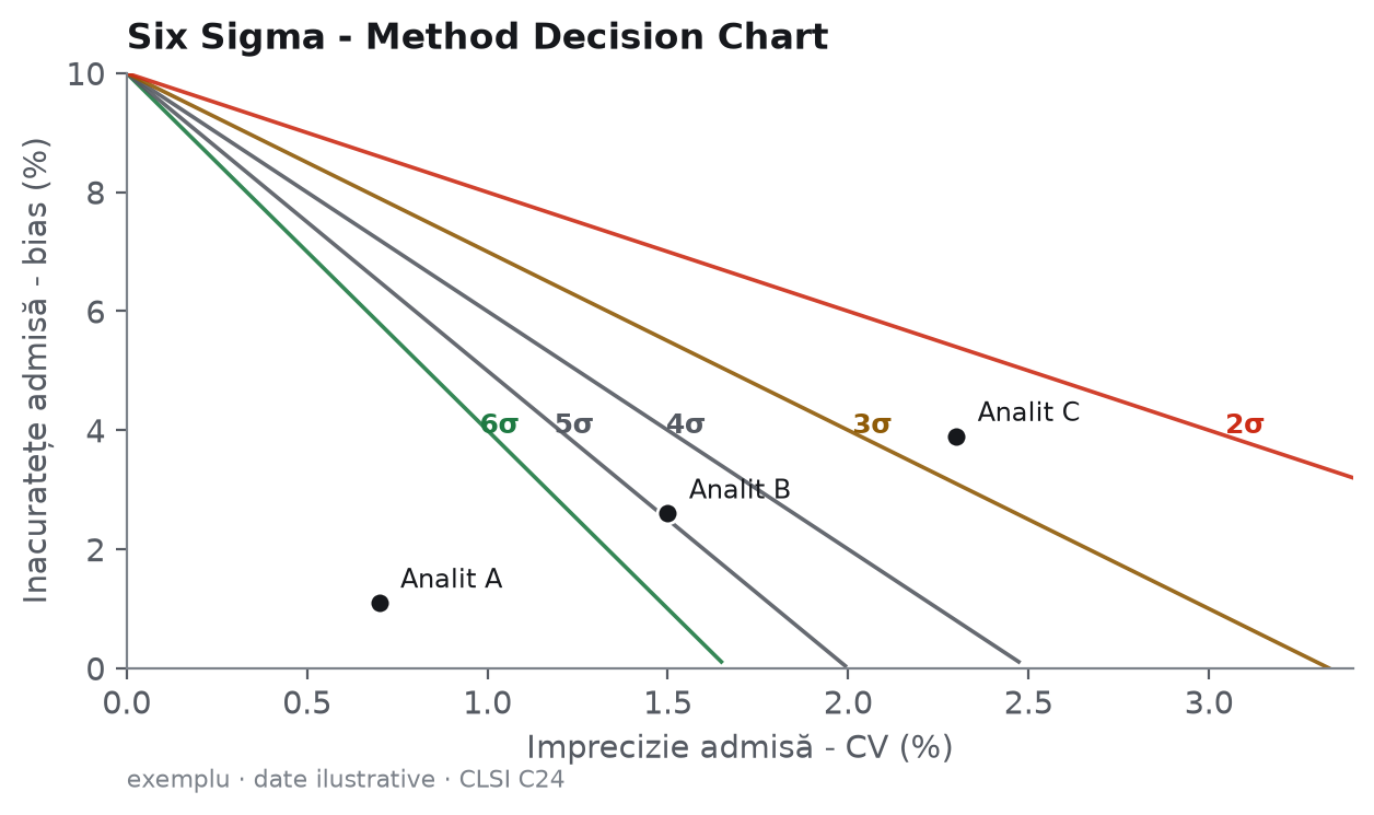 Exemplu Method Decision Chart Six Sigma cu linii sigma și trei analiți - date ilustrative